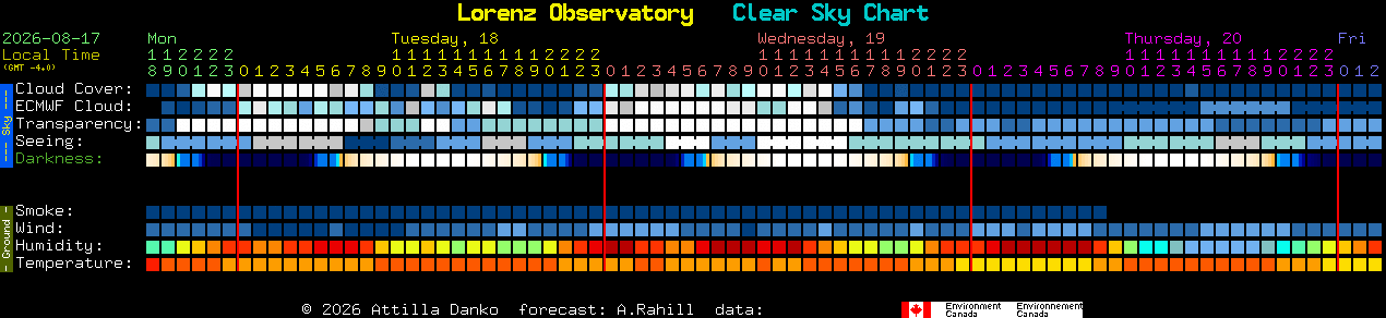 Current forecast for Lorenz Observatory Clear Sky Chart