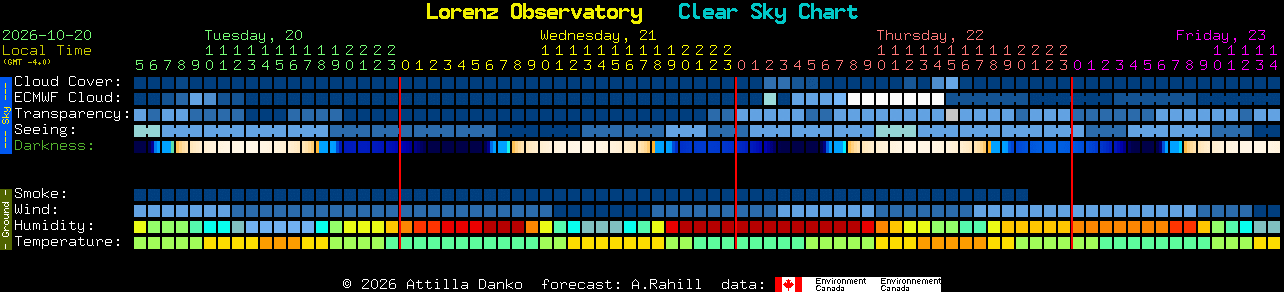 Current forecast for Lorenz Observatory Clear Sky Chart