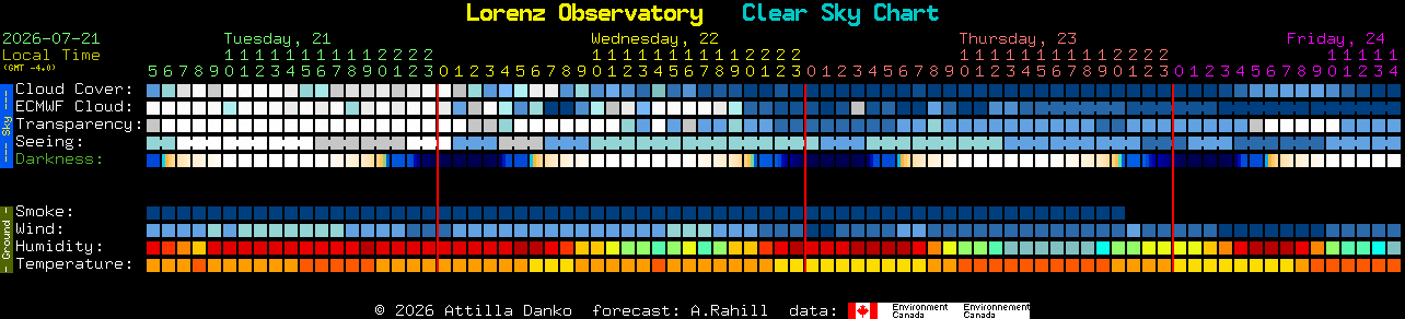 Current forecast for Lorenz Observatory Clear Sky Chart