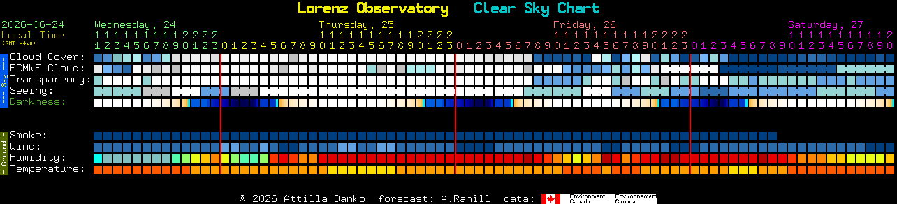 Current forecast for Lorenz Observatory Clear Sky Chart