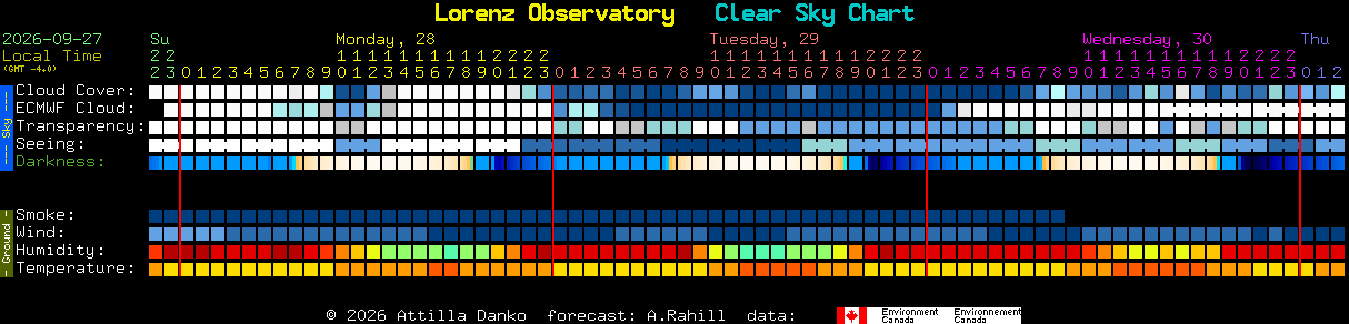 Current forecast for Lorenz Observatory Clear Sky Chart