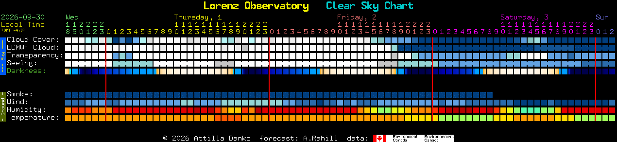 Current forecast for Lorenz Observatory Clear Sky Chart