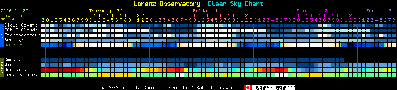 Current forecast for Lorenz Observatory Clear Sky Chart