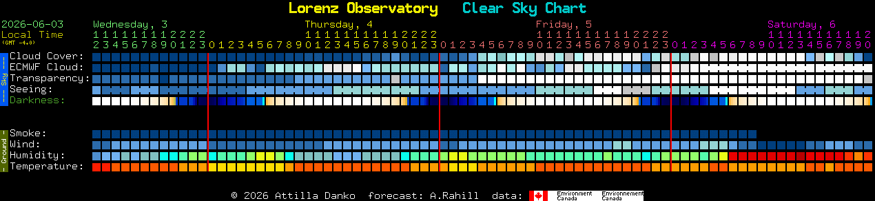 Current forecast for Lorenz Observatory Clear Sky Chart