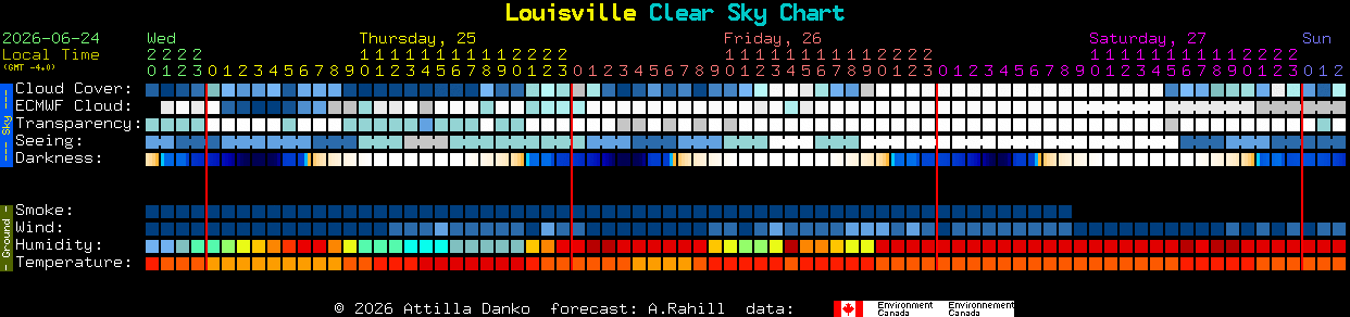Current forecast for Louisville Clear Sky Chart