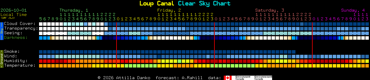 Current forecast for Loup Canal Clear Sky Chart