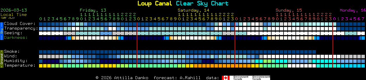 Current forecast for Loup Canal Clear Sky Chart