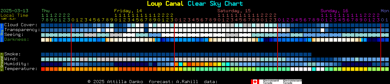 Current forecast for Loup Canal Clear Sky Chart