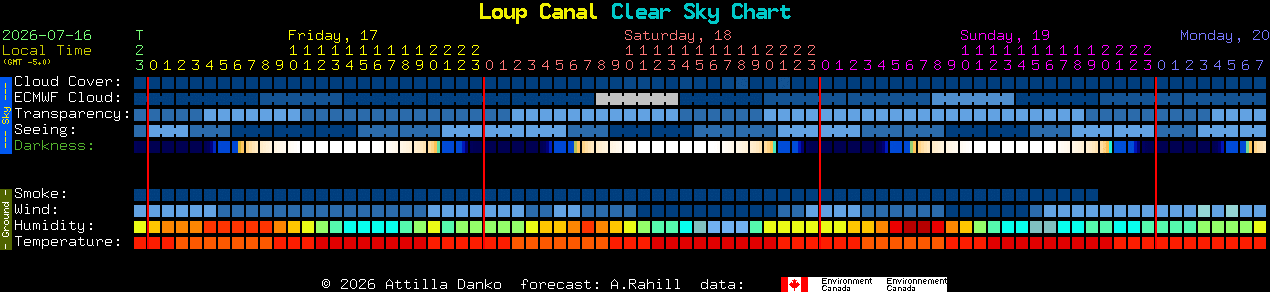 Current forecast for Loup Canal Clear Sky Chart