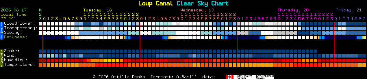 Current forecast for Loup Canal Clear Sky Chart