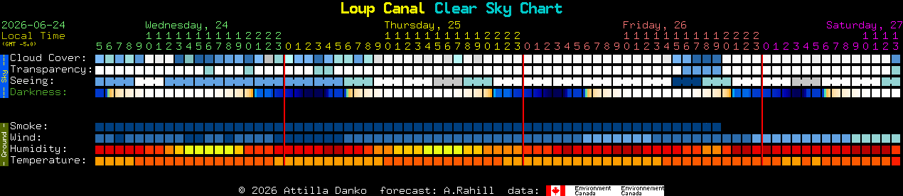 Current forecast for Loup Canal Clear Sky Chart