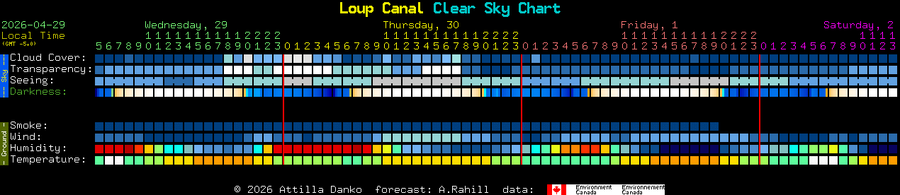 Current forecast for Loup Canal Clear Sky Chart