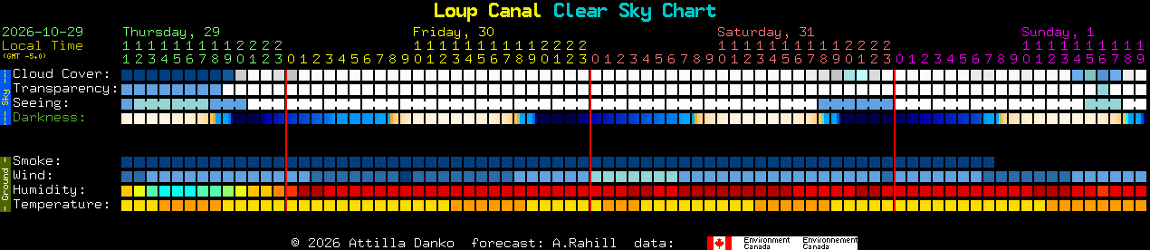 Current forecast for Loup Canal Clear Sky Chart