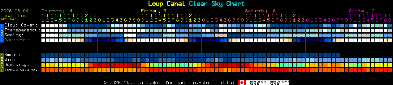Current forecast for Loup Canal Clear Sky Chart