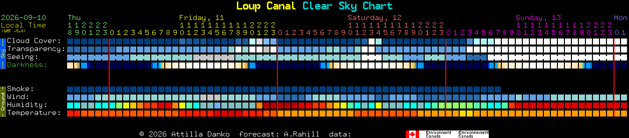 Current forecast for Loup Canal Clear Sky Chart