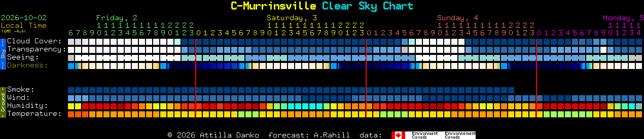 Current forecast for C-Murrinsville Clear Sky Chart