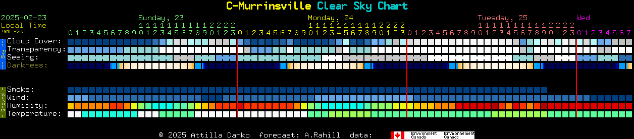 Current forecast for C-Murrinsville Clear Sky Chart