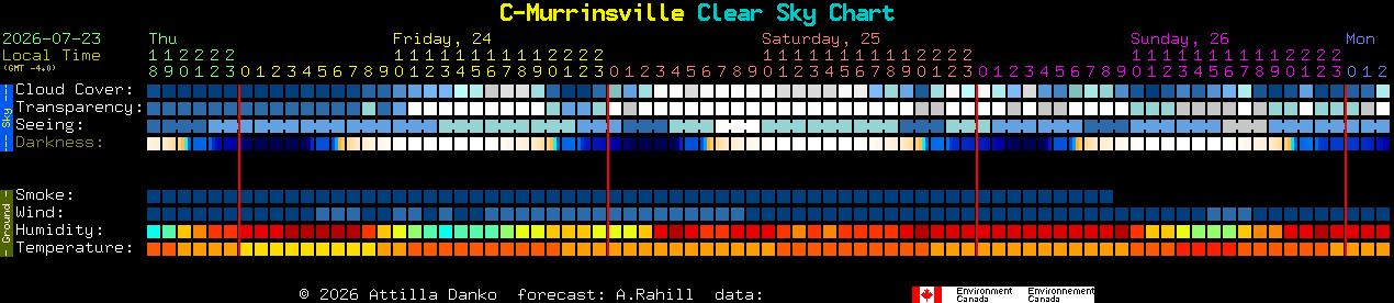 Current forecast for C-Murrinsville Clear Sky Chart