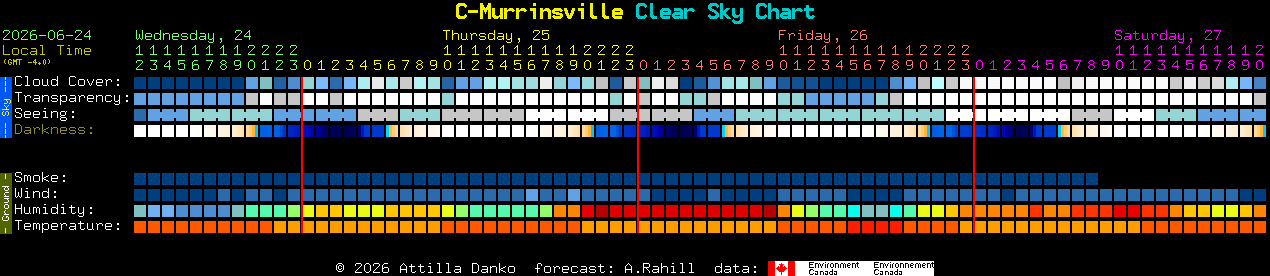 Current forecast for C-Murrinsville Clear Sky Chart