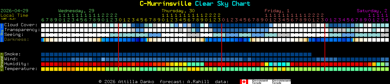 Current forecast for C-Murrinsville Clear Sky Chart