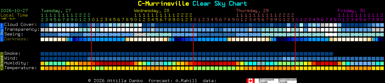 Current forecast for C-Murrinsville Clear Sky Chart