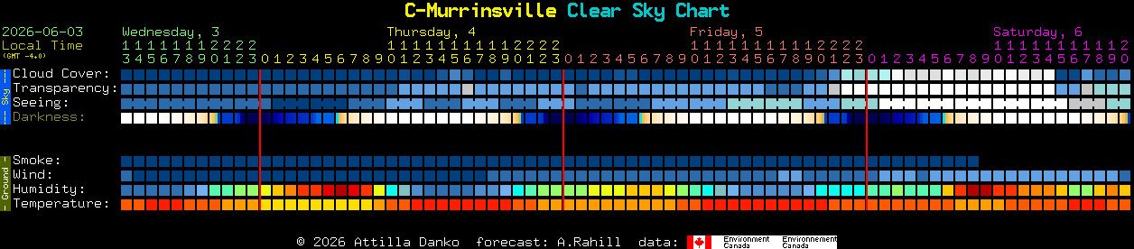 Current forecast for C-Murrinsville Clear Sky Chart