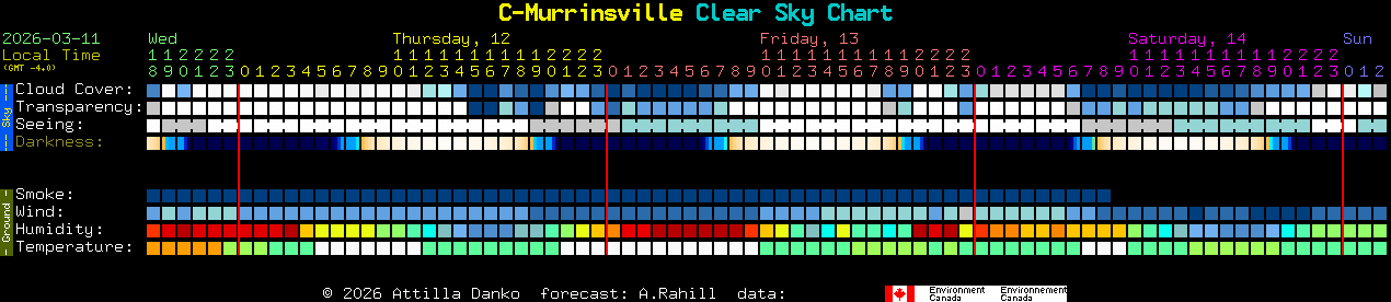 Current forecast for C-Murrinsville Clear Sky Chart