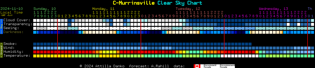 Current forecast for C-Murrinsville Clear Sky Chart