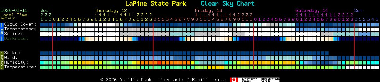 Current forecast for LaPine State Park Clear Sky Chart