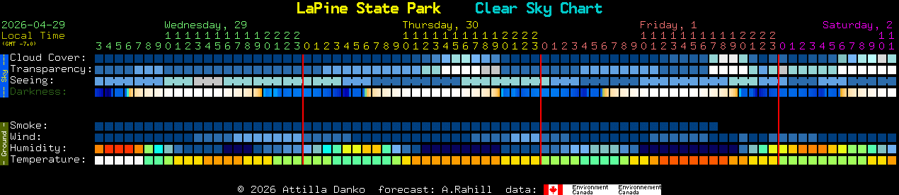 Current forecast for LaPine State Park Clear Sky Chart