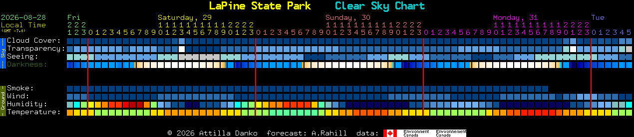 Current forecast for LaPine State Park Clear Sky Chart
