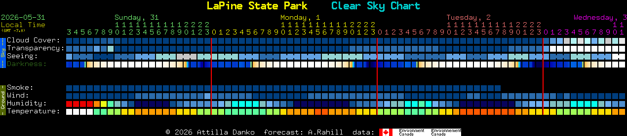 Current forecast for LaPine State Park Clear Sky Chart