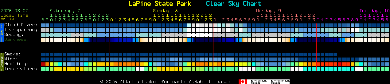 Current forecast for LaPine State Park Clear Sky Chart