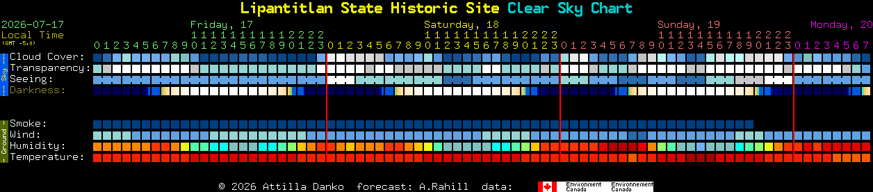 Current forecast for Lipantitlan State Historic Site Clear Sky Chart