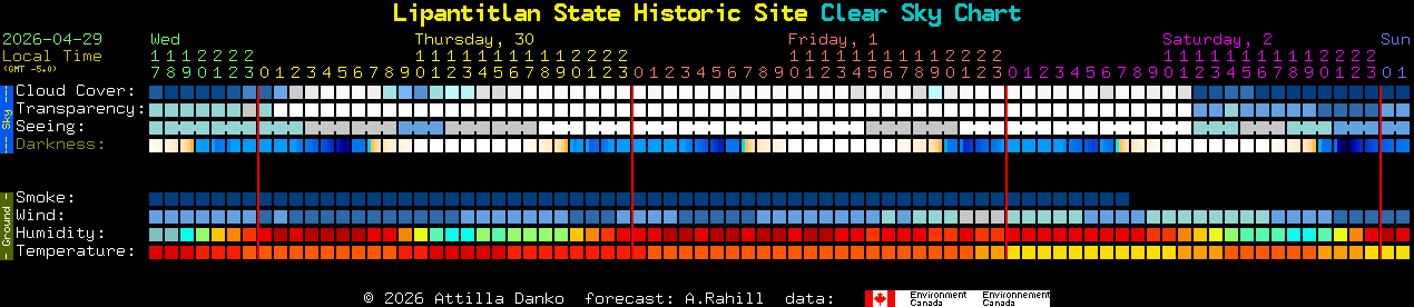 Current forecast for Lipantitlan State Historic Site Clear Sky Chart