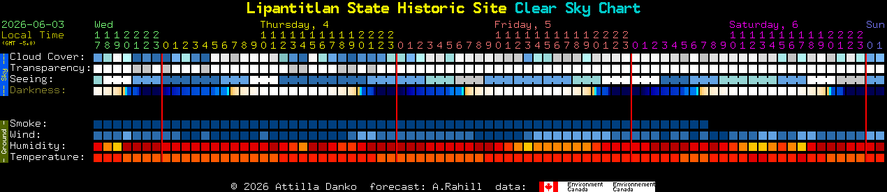 Current forecast for Lipantitlan State Historic Site Clear Sky Chart