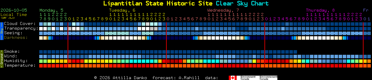 Current forecast for Lipantitlan State Historic Site Clear Sky Chart