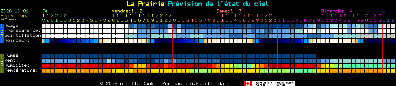 Current forecast for La Prairie Clear Sky Chart