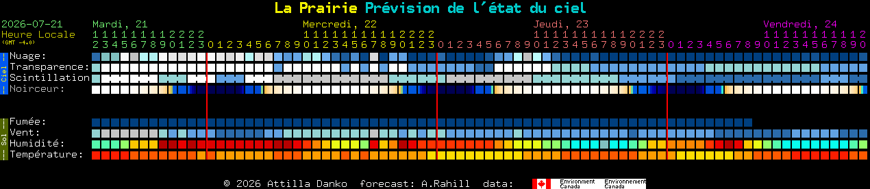 Current forecast for La Prairie Clear Sky Chart
