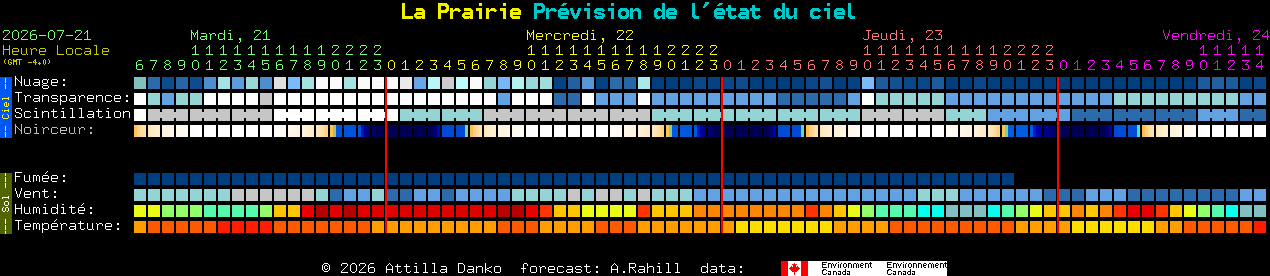Current forecast for La Prairie Clear Sky Chart