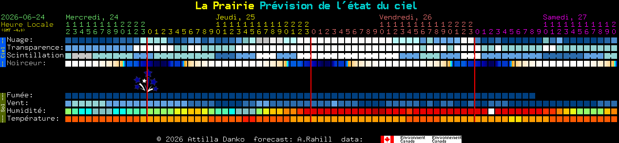 Current forecast for La Prairie Clear Sky Chart