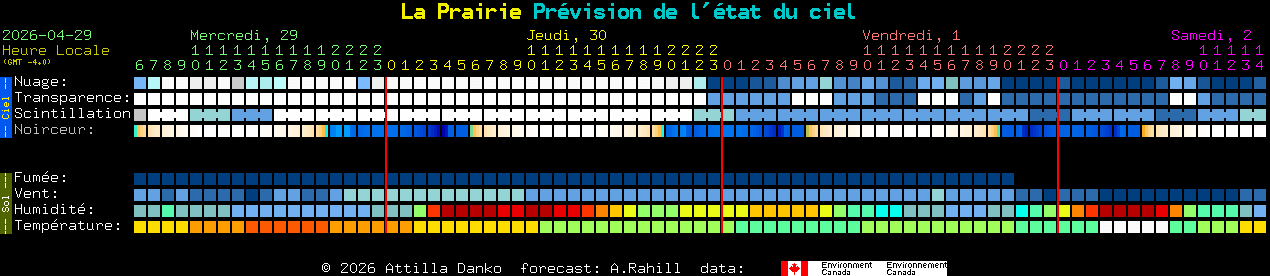 Current forecast for La Prairie Clear Sky Chart