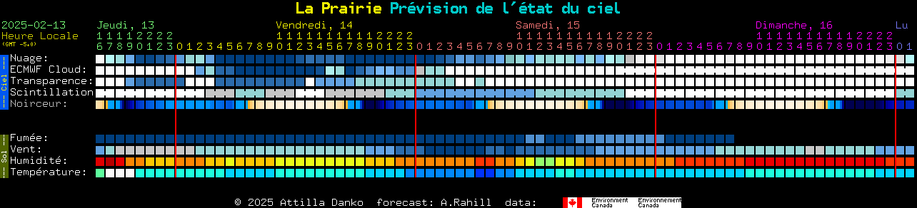 Current forecast for La Prairie Clear Sky Chart