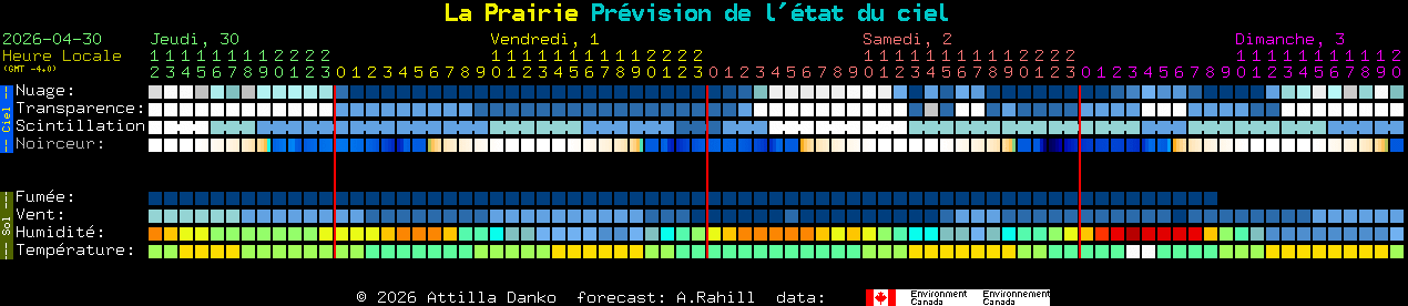 Current forecast for La Prairie Clear Sky Chart