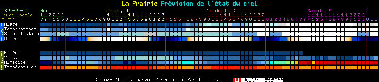 Current forecast for La Prairie Clear Sky Chart