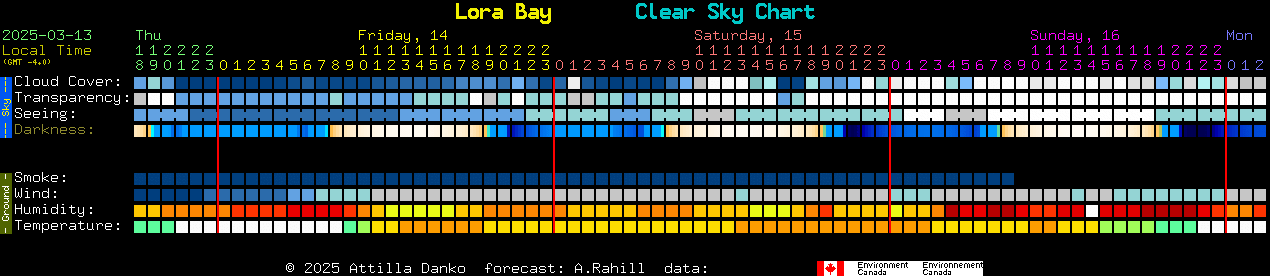 Current forecast for Lora Bay Clear Sky Chart