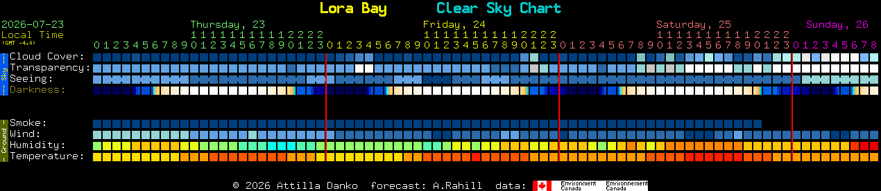 Current forecast for Lora Bay Clear Sky Chart