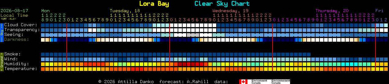 Current forecast for Lora Bay Clear Sky Chart
