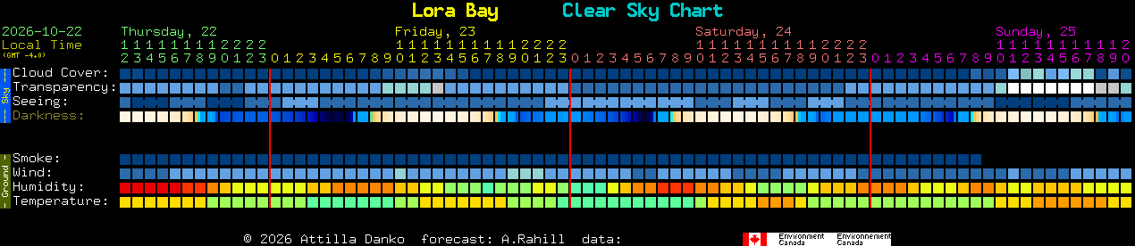 Current forecast for Lora Bay Clear Sky Chart