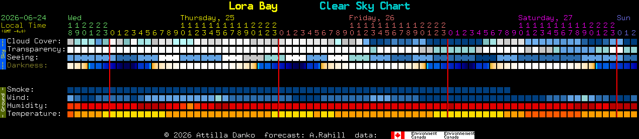 Current forecast for Lora Bay Clear Sky Chart